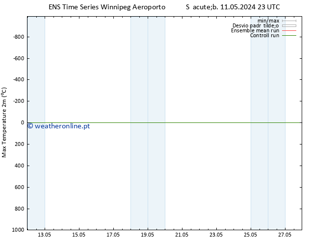 temperatura máx. (2m) GEFS TS Sáb 11.05.2024 23 UTC