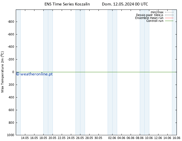 temperatura máx. (2m) GEFS TS Dom 12.05.2024 12 UTC