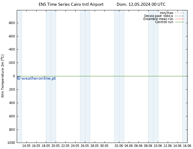 temperatura mín. (2m) GEFS TS Qua 15.05.2024 06 UTC