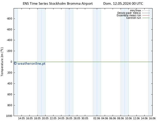 Temperatura (2m) GEFS TS Dom 12.05.2024 00 UTC