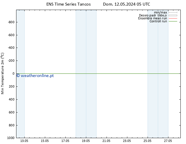 temperatura mín. (2m) GEFS TS Seg 20.05.2024 17 UTC