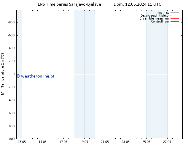 temperatura mín. (2m) GEFS TS Seg 20.05.2024 23 UTC