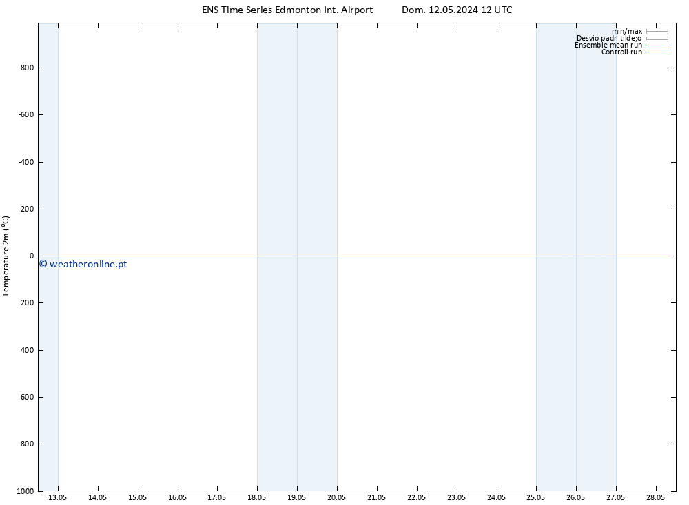 Temperatura (2m) GEFS TS Dom 12.05.2024 12 UTC