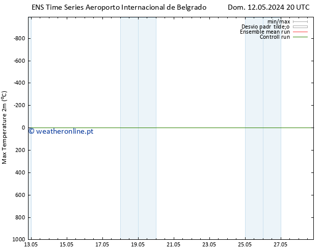 temperatura máx. (2m) GEFS TS Dom 19.05.2024 08 UTC