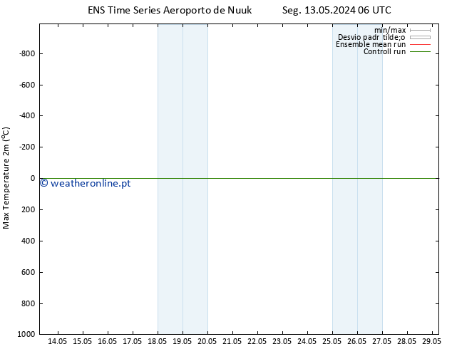 temperatura máx. (2m) GEFS TS Ter 14.05.2024 12 UTC