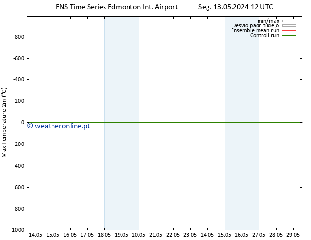 temperatura máx. (2m) GEFS TS Seg 13.05.2024 12 UTC