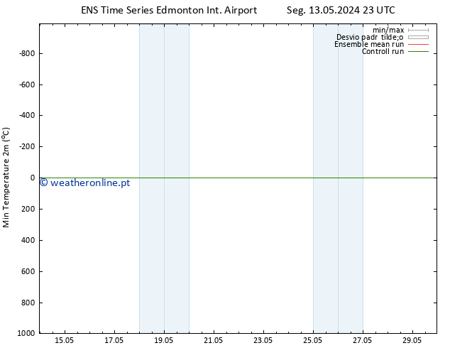 temperatura mín. (2m) GEFS TS Ter 14.05.2024 05 UTC