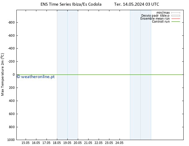 temperatura máx. (2m) GEFS TS Qua 15.05.2024 03 UTC