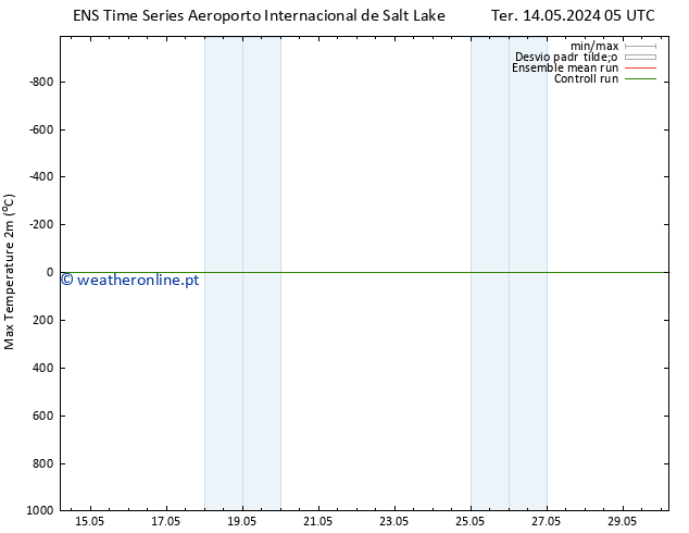 temperatura máx. (2m) GEFS TS Qui 16.05.2024 11 UTC