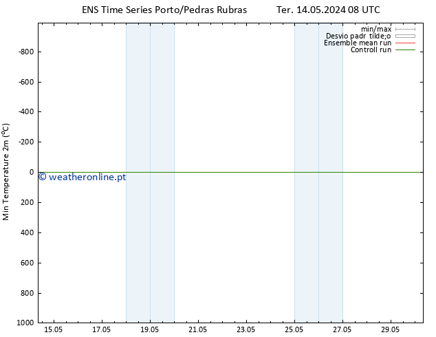 temperatura mín. (2m) GEFS TS Sex 17.05.2024 02 UTC