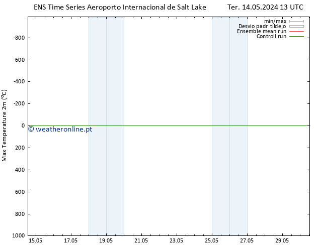 temperatura máx. (2m) GEFS TS Qua 15.05.2024 13 UTC