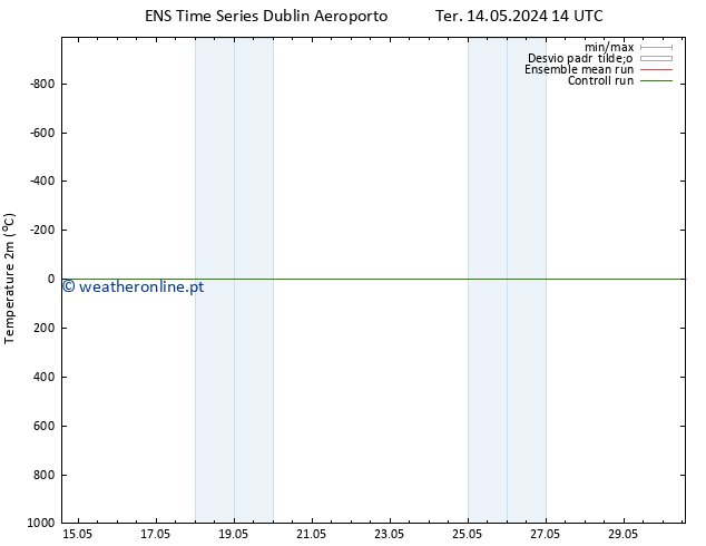 Temperatura (2m) GEFS TS Qua 15.05.2024 14 UTC