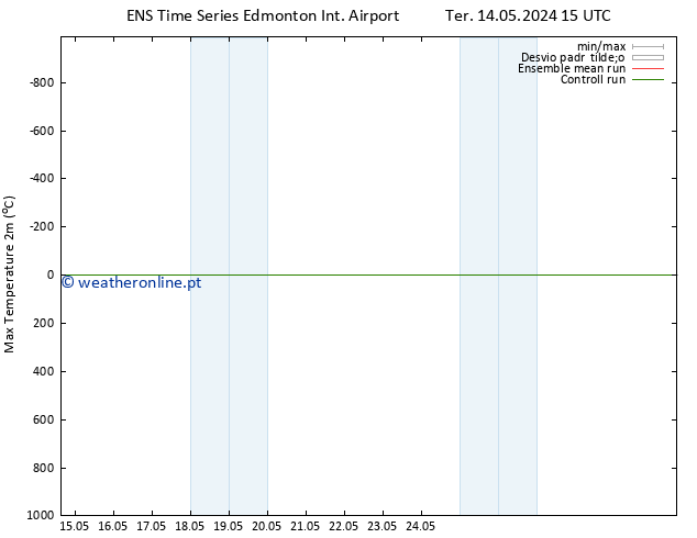 temperatura máx. (2m) GEFS TS Qua 15.05.2024 15 UTC