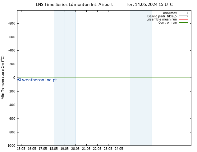 temperatura mín. (2m) GEFS TS Sex 17.05.2024 21 UTC