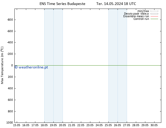 temperatura máx. (2m) GEFS TS Ter 14.05.2024 18 UTC