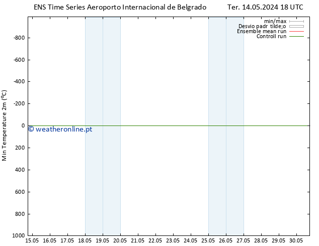 temperatura mín. (2m) GEFS TS Sex 17.05.2024 12 UTC