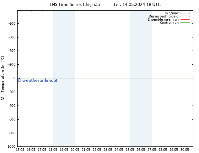 temperatura mín. (2m) GEFS TS Ter 14.05.2024 18 UTC