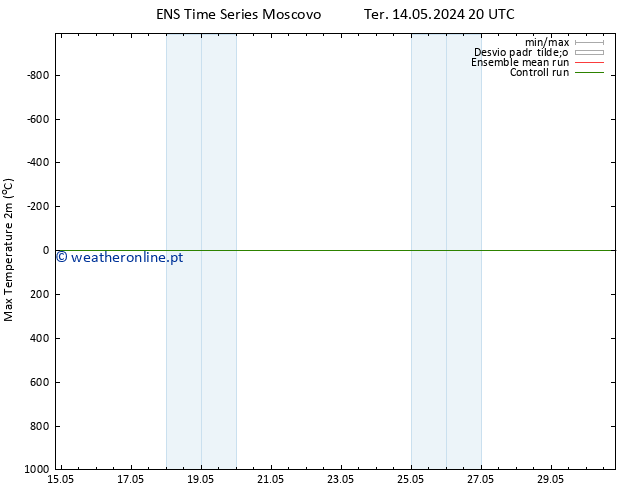 temperatura máx. (2m) GEFS TS Qua 15.05.2024 20 UTC