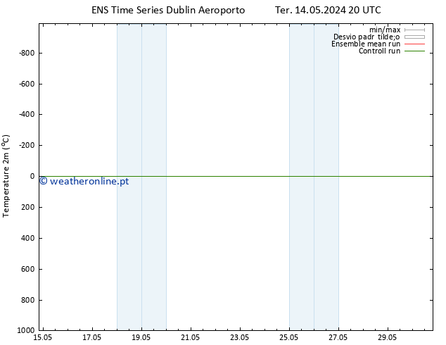 Temperatura (2m) GEFS TS Qua 15.05.2024 20 UTC