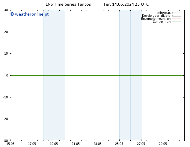 Temperatura (2m) GEFS TS Qua 15.05.2024 05 UTC