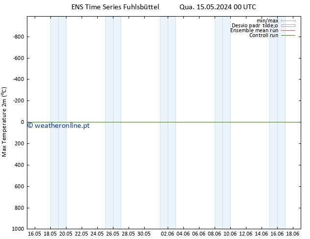 temperatura máx. (2m) GEFS TS Dom 19.05.2024 00 UTC