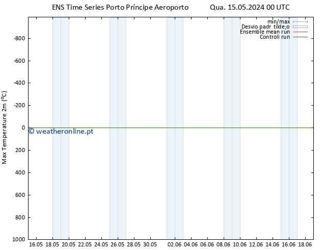 temperatura máx. (2m) GEFS TS Sex 17.05.2024 12 UTC