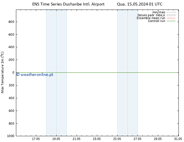 temperatura máx. (2m) GEFS TS Sáb 25.05.2024 01 UTC