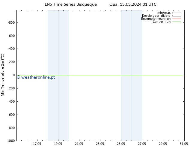 temperatura mín. (2m) GEFS TS Sáb 25.05.2024 01 UTC
