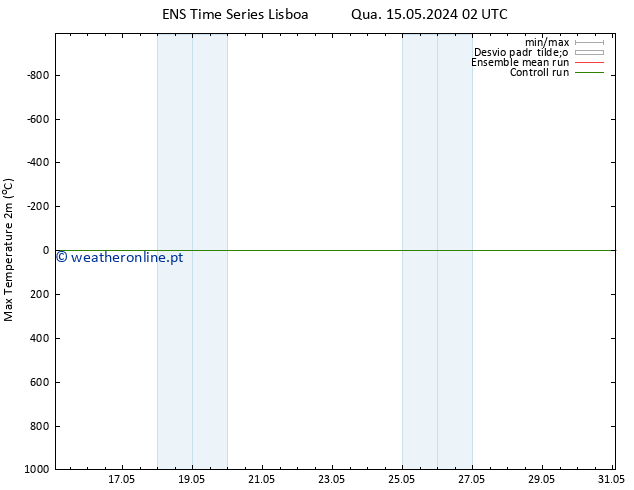 temperatura máx. (2m) GEFS TS Qui 16.05.2024 14 UTC