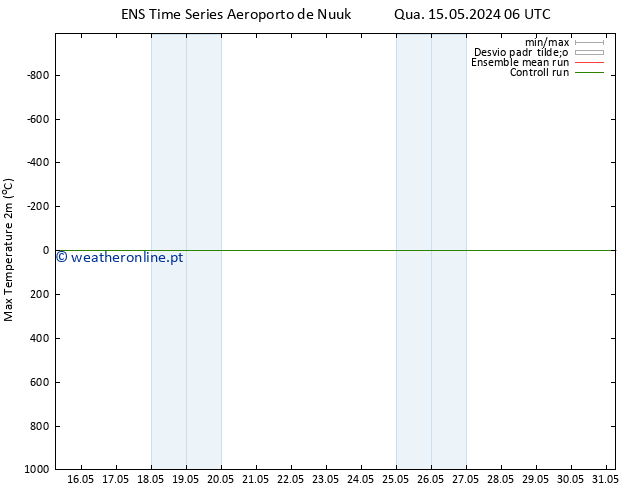 temperatura máx. (2m) GEFS TS Dom 19.05.2024 18 UTC