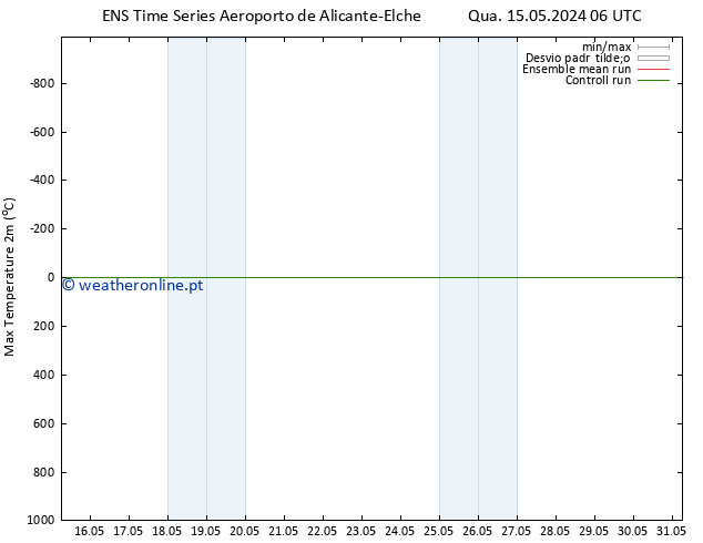 temperatura máx. (2m) GEFS TS Qui 16.05.2024 18 UTC