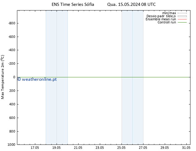 temperatura máx. (2m) GEFS TS Sáb 18.05.2024 20 UTC