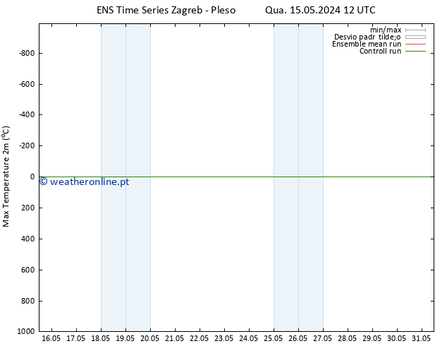 temperatura máx. (2m) GEFS TS Sex 31.05.2024 12 UTC