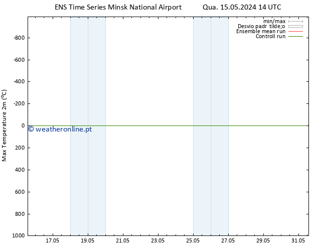 temperatura máx. (2m) GEFS TS Sex 31.05.2024 14 UTC