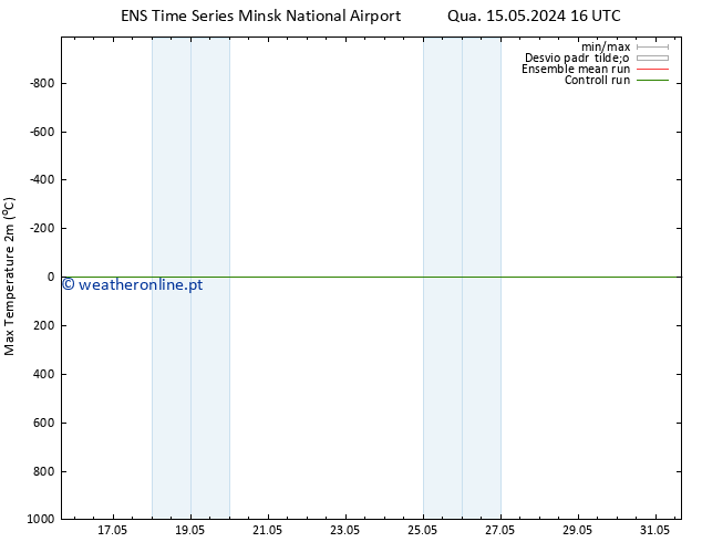 temperatura máx. (2m) GEFS TS Qua 15.05.2024 22 UTC