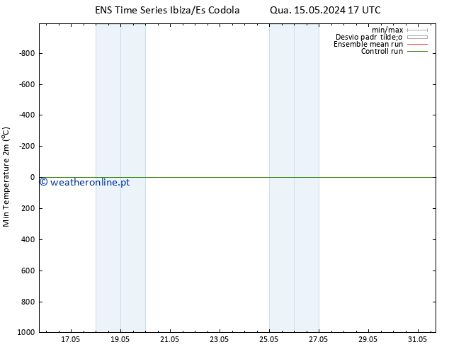 temperatura mín. (2m) GEFS TS Qua 15.05.2024 17 UTC