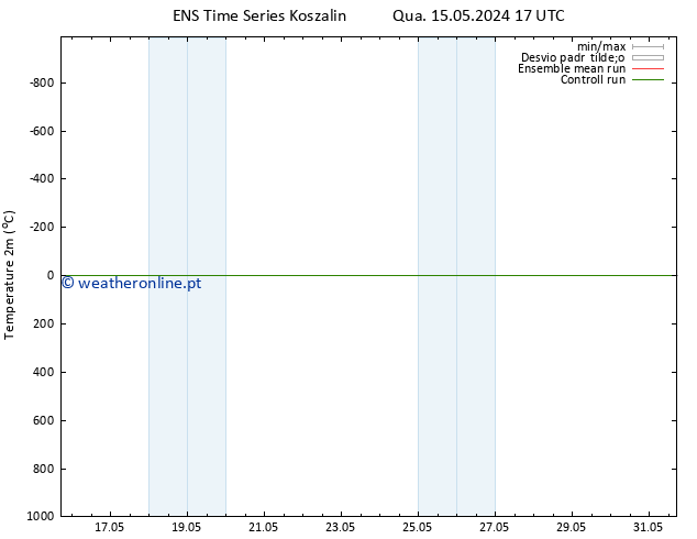 Temperatura (2m) GEFS TS Qua 15.05.2024 17 UTC