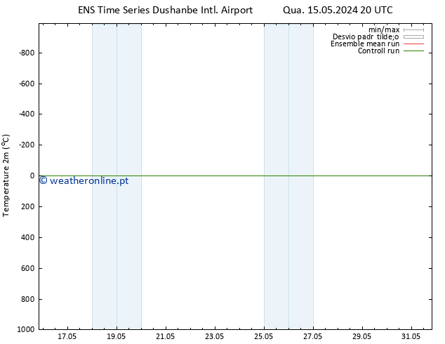 Temperatura (2m) GEFS TS Qua 22.05.2024 14 UTC