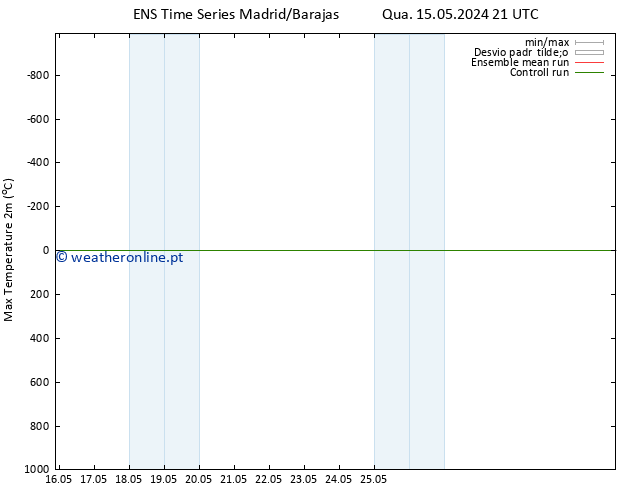 temperatura máx. (2m) GEFS TS Sex 31.05.2024 21 UTC