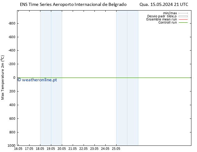 temperatura máx. (2m) GEFS TS Ter 21.05.2024 21 UTC