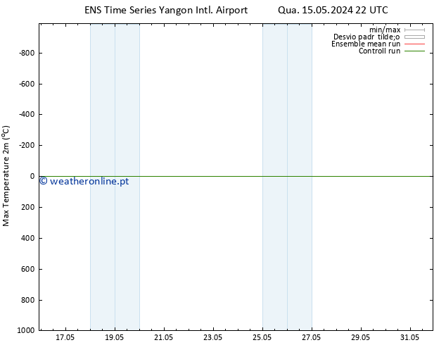 temperatura máx. (2m) GEFS TS Qua 15.05.2024 22 UTC