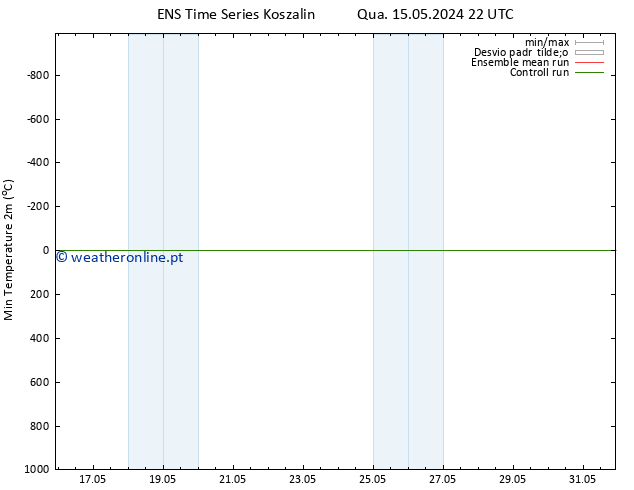 temperatura mín. (2m) GEFS TS Qua 22.05.2024 16 UTC