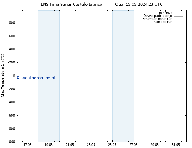 temperatura máx. (2m) GEFS TS Qui 16.05.2024 17 UTC