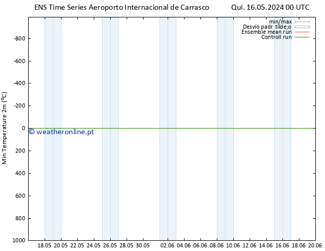 temperatura mín. (2m) GEFS TS Sáb 18.05.2024 06 UTC
