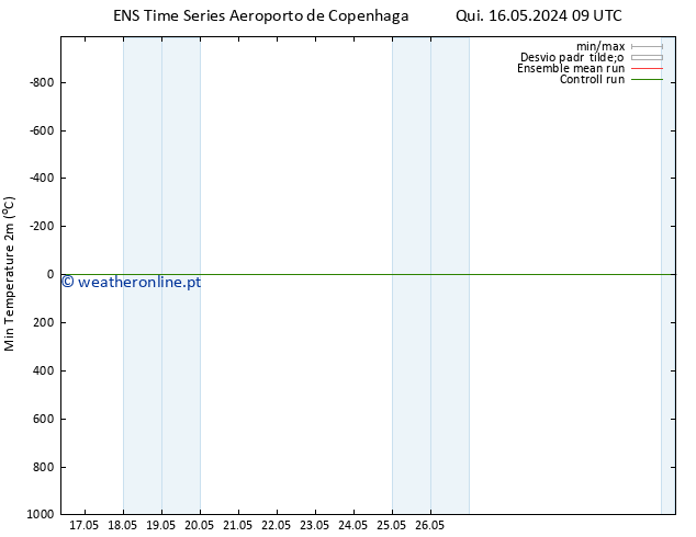 temperatura mín. (2m) GEFS TS Sex 31.05.2024 21 UTC
