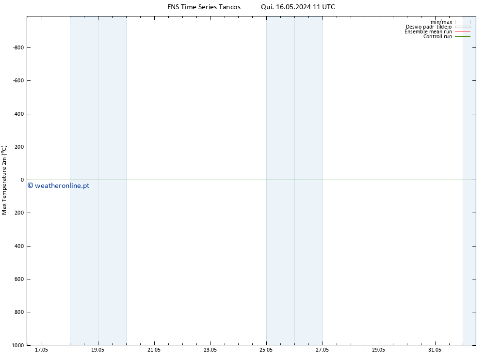 temperatura máx. (2m) GEFS TS Qua 22.05.2024 05 UTC