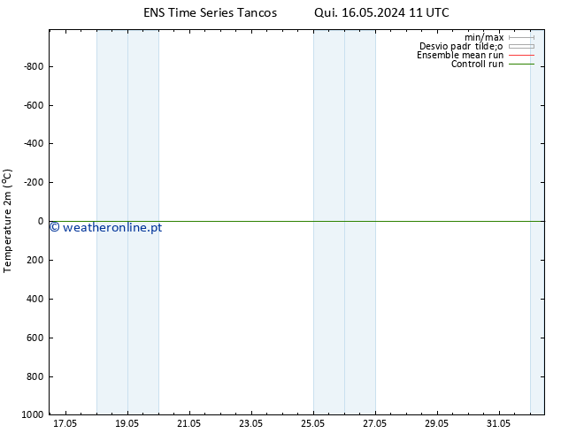 Temperatura (2m) GEFS TS Sex 24.05.2024 05 UTC