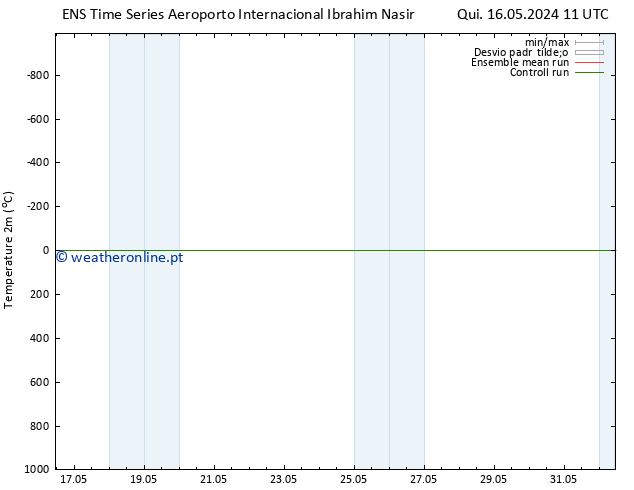 Temperatura (2m) GEFS TS Sex 17.05.2024 05 UTC