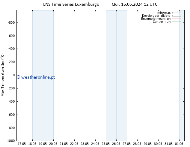 temperatura máx. (2m) GEFS TS Sex 17.05.2024 18 UTC