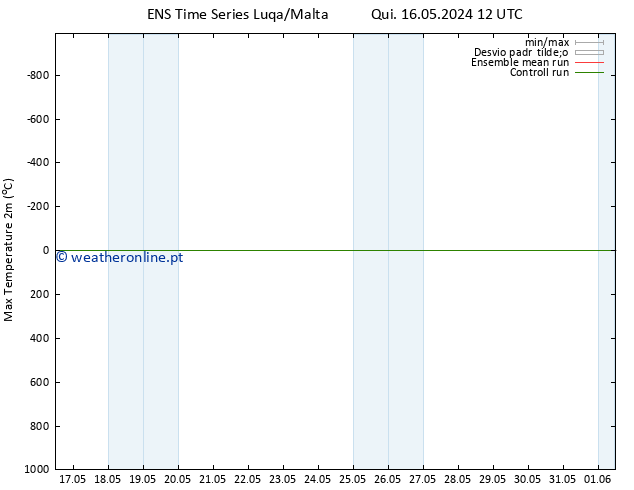 temperatura máx. (2m) GEFS TS Sáb 01.06.2024 12 UTC